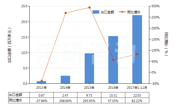 2013-2017年11月中國(guó)乙丙非共軛二烯橡膠板、片、帶(HS40027090)出口總額及增速統(tǒng)計(jì)
